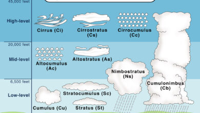 cloud types